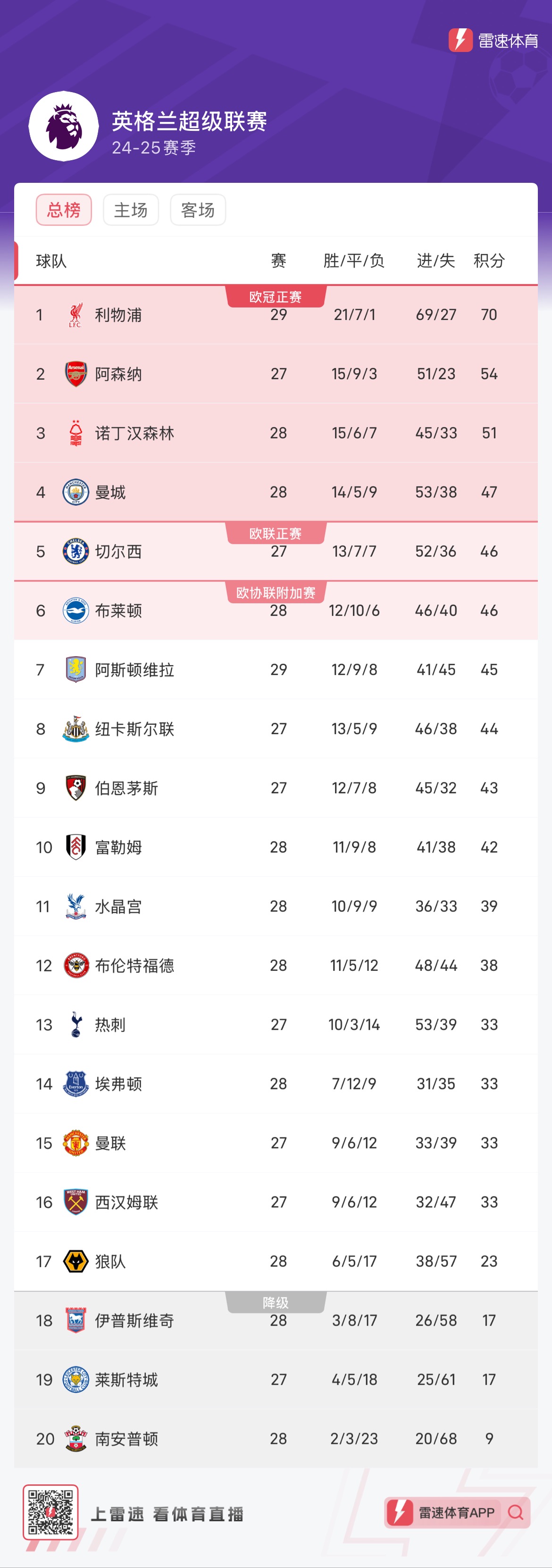 曼联主场力克布莱顿，豪取分保持领先优势的简单介绍